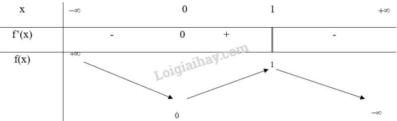 Giải SGK Toán 12 Bài 1 (Chân trời sáng tạo): Tính đơn diệu và cực trị của hàm số (ảnh 11)