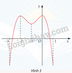 Giải SGK Toán 12 Bài 1 (Chân trời sáng tạo): Tính đơn diệu và cực trị của hàm số (ảnh 1)