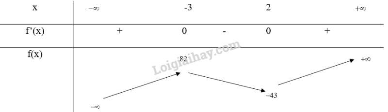 Giải SGK Toán 12 Bài 1 (Chân trời sáng tạo): Tính đơn diệu và cực trị của hàm số (ảnh 16)