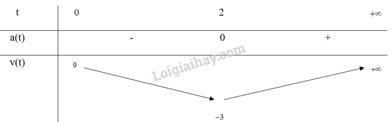 Giải SGK Toán 12 Bài 1 (Chân trời sáng tạo): Tính đơn diệu và cực trị của hàm số (ảnh 19)