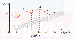 Giải SGK Toán 12 Bài 2 (Chân trời sáng tạo): Giá trị lớn nhất, giá trị nhỏ nhất của hàm số (ảnh 1)