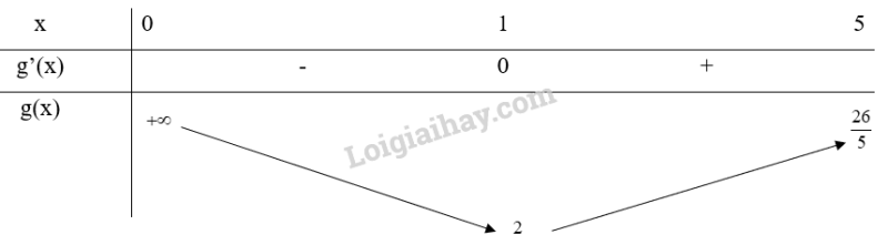 Giải SGK Toán 12 Bài 2 (Chân trời sáng tạo): Giá trị lớn nhất, giá trị nhỏ nhất của hàm số (ảnh 3)