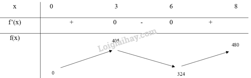 Giải SGK Toán 12 Bài 1 (Chân trời sáng tạo): Tính đơn diệu và cực trị của hàm số (ảnh 6)