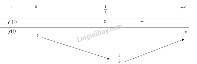 Giải SGK Toán 12 Bài 2 (Chân trời sáng tạo): Giá trị lớn nhất, giá trị nhỏ nhất của hàm số (ảnh 6)