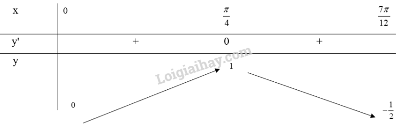 Giải SGK Toán 12 Bài 2 (Chân trời sáng tạo): Giá trị lớn nhất, giá trị nhỏ nhất của hàm số (ảnh 14)