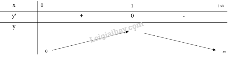 Giải SGK Toán 12 Bài 2 (Chân trời sáng tạo): Giá trị lớn nhất, giá trị nhỏ nhất của hàm số (ảnh 18)