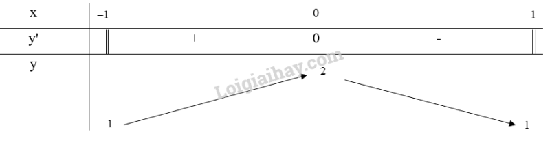 Giải SGK Toán 12 Bài 2 (Chân trời sáng tạo): Giá trị lớn nhất, giá trị nhỏ nhất của hàm số (ảnh 19)