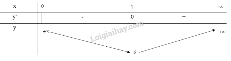 Giải SGK Toán 12 Bài 2 (Chân trời sáng tạo): Giá trị lớn nhất, giá trị nhỏ nhất của hàm số (ảnh 21)