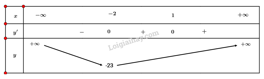 Toán 12 Bài 1 (Cánh diều): Tính đơn điệu của hàm số (ảnh 1)