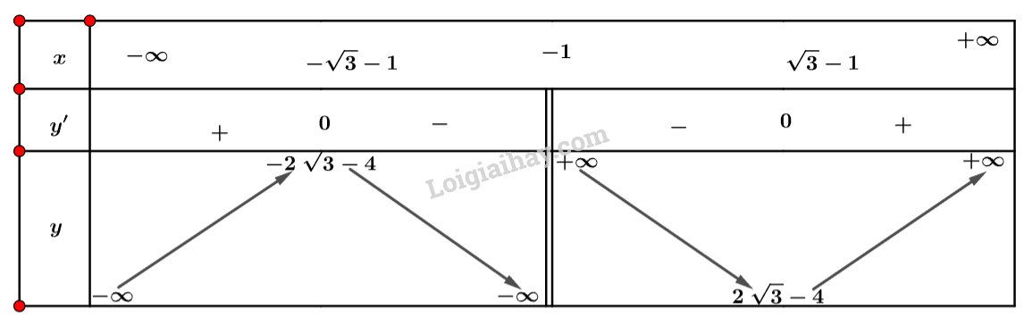 Toán 12 Bài 1 (Cánh diều): Tính đơn điệu của hàm số (ảnh 1)