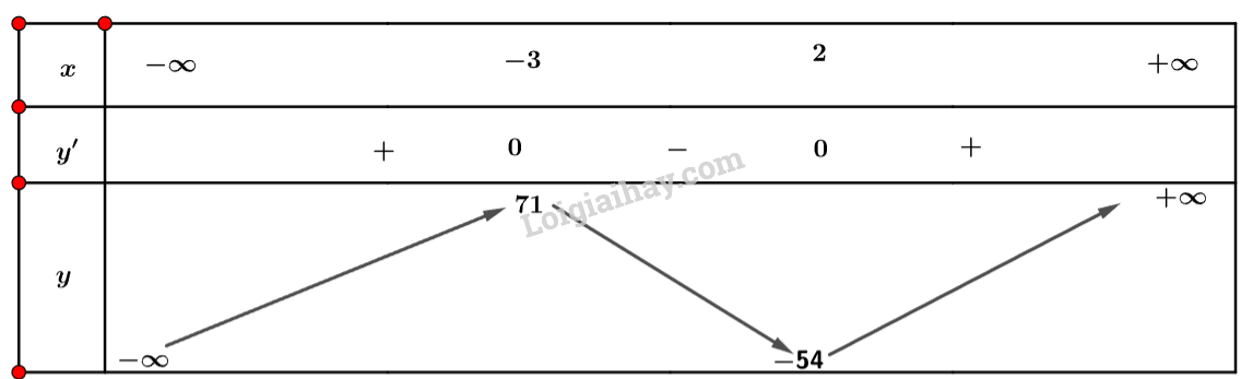 Toán 12 Bài 1 (Cánh diều): Tính đơn điệu của hàm số (ảnh 1)