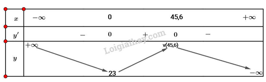 Toán 12 Bài 1 (Cánh diều): Tính đơn điệu của hàm số (ảnh 1)