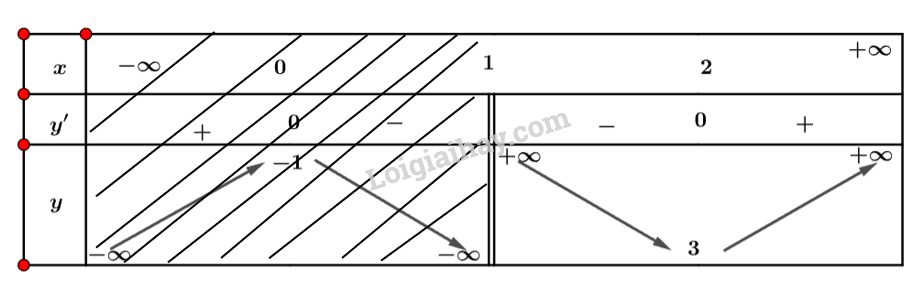 Toán 12 Bài 2 (Cánh diều): Giá trị lớn nhất và giá trị nhỏ nhất của hàm số (ảnh 1)