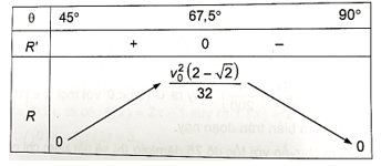 Một vật được phóng lên trời theo một góc xiên θ (45° ≤ x ≤ 90°) so với phương ngang với vận tốc ban đầu