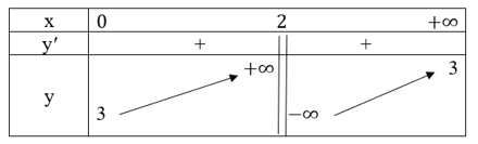 Cho hàm số y = f(x) có bảng biến thiên như sau trang 19 SBT Toán 12 Tập 1