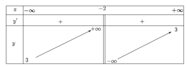 Khảo sát sự biến thiên và vẽ đồ thị của các hàm số sau trang 25 SBT Toán 12 Tập 1