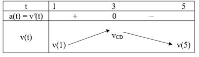 Gia tốc a(t) của một vật chuyển động t tính theo giây từ giây thứ nhất đến giây thứ 5