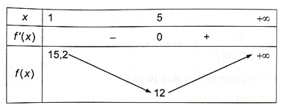 Giả sử chi phí để sản xuất x sản phẩm của một nhà máy được cho bởi C(x) = 0,2x^2 + 10x + 5