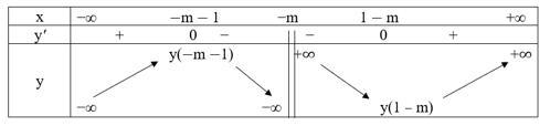 Cho hàm số y = (x^2 +mx + 1)/(x+m). Hàm số đạt cực đại tại x = 2 khi