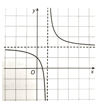 Cho hàm số y = (ax + b)/(cx + d) có đồ thị như hình vẽ sau trang 35 SBT Toán 12 Tập 1