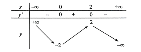 Khảo sát và vẽ đồ thị của các hàm số sau: y = x(x^2 – 4x)