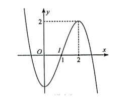 Khảo sát và vẽ đồ thị của các hàm số sau: y = x(x^2 – 4x)