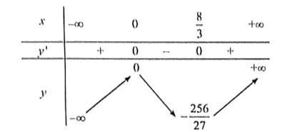 Khảo sát và vẽ đồ thị của các hàm số sau: y = x(x^2 – 4x)