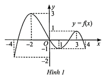 Hàm số y = f(x) trong Hình 1 nghịch biến trên khoảng nào