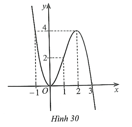 Cho hàm số bậc ba y = f(x) = ax^3 + bx^2 + cx + d có đồ thị là đường cong như Hình 30