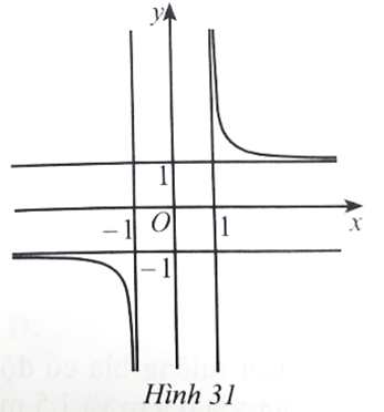 Cho hàm số y = f(x) xác định trên các khoảng (−∞; −1) và (1; +∞), đồ thị hàm số là đường cong