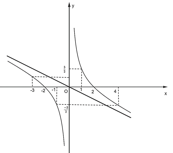 Khảo sát sự biến thiên và vẽ đồ thị của mỗi hàm số sau y = x^3 – 6x^2 + 9x – 2