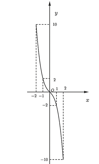 Khảo sát sự biến thiên và vẽ đồ thị của mỗi hàm số sau y = x^3 – 6x^2 + 9x – 2