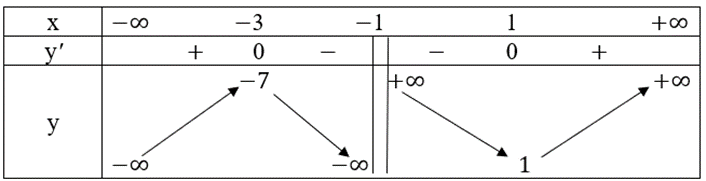 Khảo sát sự biến thiên và vẽ đồ thị của mỗi hàm số sau y = x^3 – 6x^2 + 9x – 2