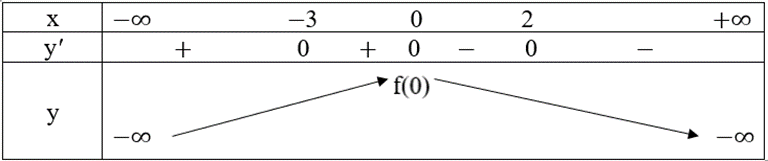 Cho hàm số y = f(x) có đạo hàm trên ℝ và đồ thị hàm số y = f'(x) như Hình 7