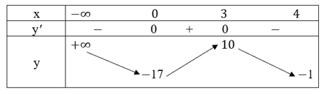 Tìm giá trị lớn nhất, giá trị nhỏ nhất của các hàm số sau: y = x^3 – 8x^2 – 12x + 1 trên đoạn [−2; 9]