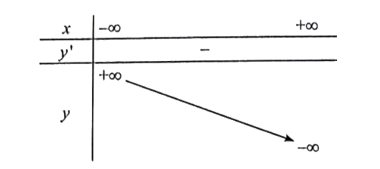 Cho hàm số y = (m – 1)x^3 + 2(m + 1)x^2 – x + m – 1 (m là tham số)