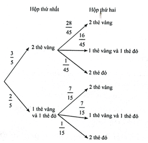 Bạn Minh có 2 hộp đựng thẻ. Hộp thứ nhất có 4 thẻ vàng và 1 thẻ đỏ. Hộp thứ hai có 6 thẻ vàng và 2 thẻ đỏ