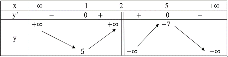 Tìm điểm cực trị của mỗi hàm số sau y = x^3 – 12x + 8