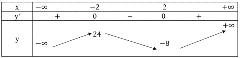 Tìm điểm cực trị của mỗi hàm số sau y = x^3 – 12x + 8