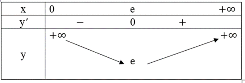 Tìm điểm cực trị của mỗi hàm số sau y = x.e^x