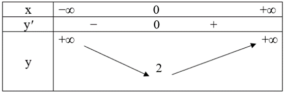 Giá trị nhỏ nhất của hàm số y = căn bậc hai x^2-4 bằng