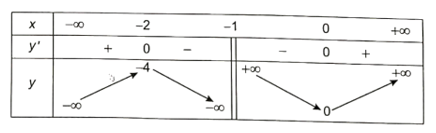 Lập bảng biến thiên của hàm số y = x^2/(x + 1) trang 52 SBT Toán 12 Tập 2