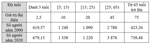 Bảng thống kê sau cho biết dân số thế giới theo độ tuổi (đơn vị tính là triệu người)