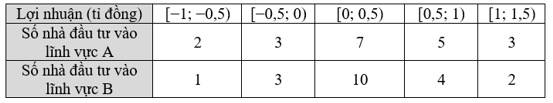 Lợi nhuận của 20 nhà đầu tư quy mô ở hai lĩnh vực A và B được cho như sau