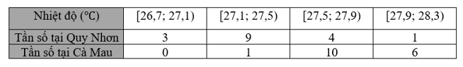 Nhiệt độ không khí trung bình hằng năm tại hai trạm quan trắc đạt ở Quy Nhơn và Cà Mau
