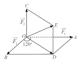 Có ba lực cùng tác động vào một vật. Hai trong ba lực này hợp với nhau một góc 120°