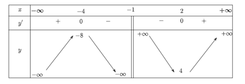 Xét tính đơn điệu và tìm cực trị của các hàm số: y = (x^2 + 8)/(x + 1)