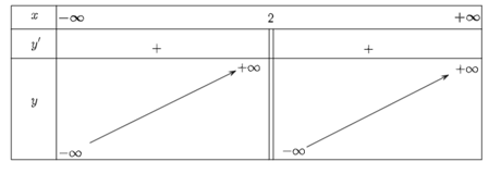 Xét tính đơn điệu và tìm cực trị của các hàm số: y = (x^2 + 8)/(x + 1)