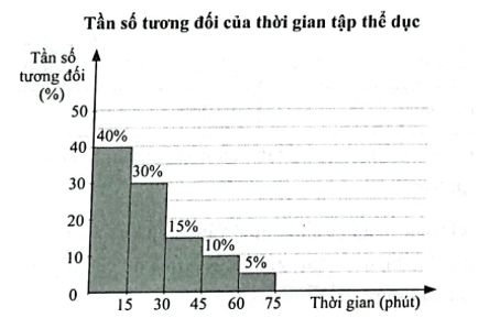 Bác Xuân biểu diễn thời gian tập thể dục mỗi ngày của mình trong 120 ngày liên tiếp