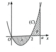 Cho hàm số y = x^2 – 2x có đồ thị (C). Kí hiệu A là hình phẳng giới hạn bởi (C), trục hoành và hai đường thẳng x = 0, x = 2